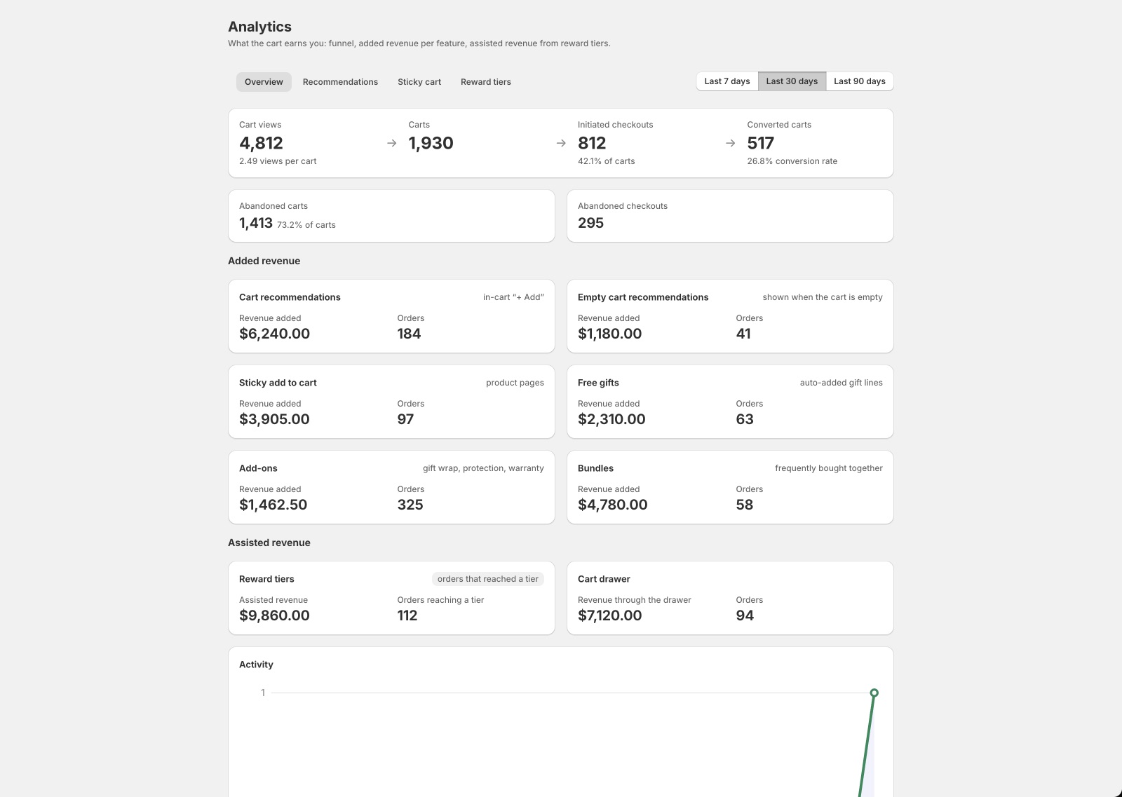 CartSuite analytics showing revenue added per feature